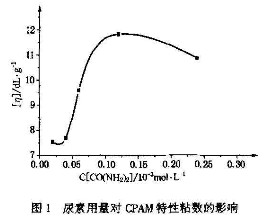 尿素用量对绿巨人聚合平台黑科技特性粘数的影响