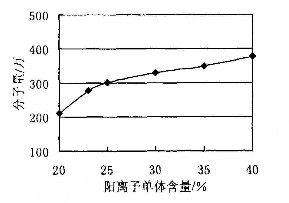 单体配比对阳离子绿巨人聚合平台黑科技分子量的影响