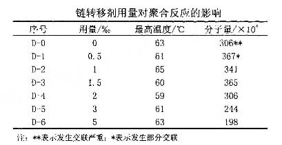 链转移剂的用量对阳离子绿巨人聚合平台黑科技分子量的影响